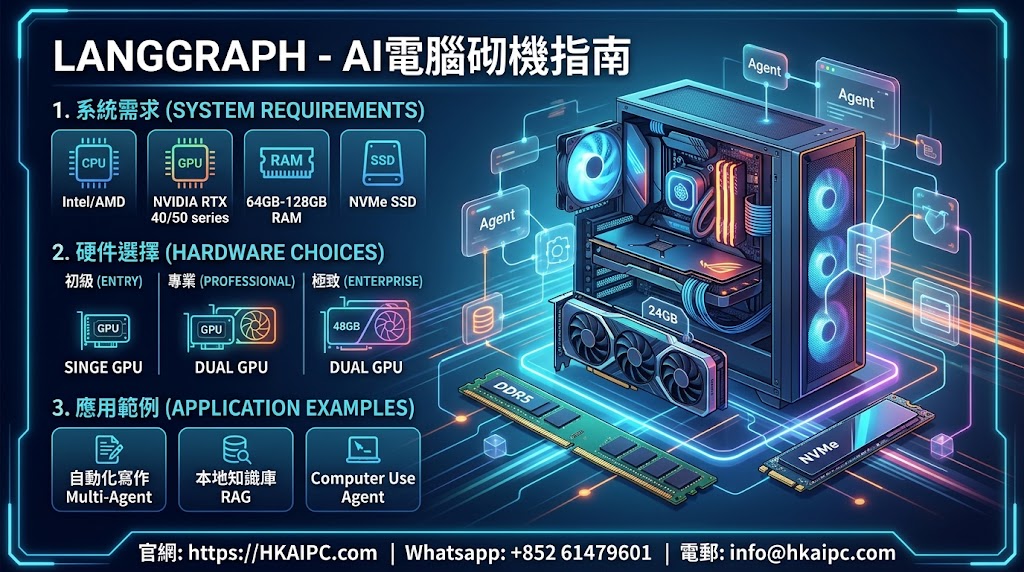 LangGraph - AI電腦砌機指南:LangGraph 是由 LangChain 團隊開發的強大 AI Agent 編排框架。與傳統線性鏈式 AI 不同,LangGraph 專注於循環圖(Cyclic Graph)架構、狀態管理(State Management)與多 Agent 協作(Multi-Agent Collaboration)。要發揮 LangGraph 的完整實力——不論是運行本地 Open-Source LLM(如 Llama 3、Qwen 2.5)、進行本地 Vector Database(如 ChromaDB、Qdrant)向量檢索,或是執行「Computer Use」桌面自動化,一部效能強勁且配置合理的 AI 電腦不可或缺。