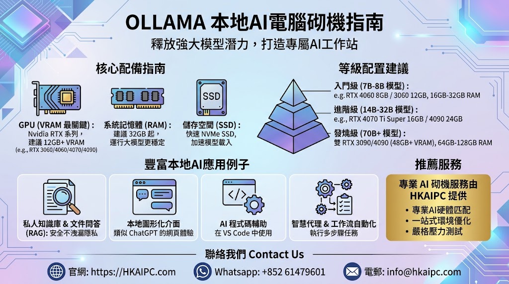 Ollama - AI電腦砌機指南:Ollama 是目前最受歡迎的本地大語言模型(LLM)執行引擎之一。它可以讓用戶在個人電腦上輕鬆運行如 Llama 3、DeepSeek-R1、Qwen 2.5 等開源 AI 模型,無需依賴雲端服務,完美保障私隱且無訂閱費用。要順暢運行 Ollama,硬體配備(尤其是 GPU 顯存 VRAM 及 系統記憶體 RAM)是決定性能的核心因素。以下為您整理詳細的 AI 電腦砌機指南。
