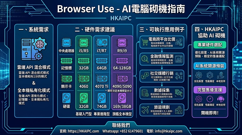 Browser Use - AI電腦砌機指南:Browser Use 是目前全球熱門的開源 AI Agent 框架,能讓 AI 大型語言模型(LLM)像真人一樣操控瀏覽器,自動完成跨網站資料搜集、自動化表格填寫、網購比價、數據抓取乃至複雜的自動化工作流程。因為 Browser Use 在執行任務時需要同時進行 多頁面 Chromium 渲染、螢幕截圖與視覺分析 (Vision Processing)、DOM 樹解析以及多線程 AI 邏輯推理,對電腦的 CPU、記憶體及顯示卡(GPU)都有顯著的需求。
