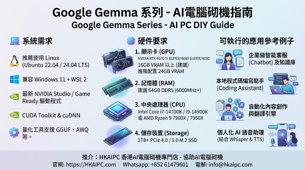 Google Gemma 系列 - AI電腦砌機指南:Google Gemma 是 Google 推出的新一代輕量級開源 AI 模型系列,與 Gemini 採用相同的技術架構。要真正在本地流暢運行 Gemma(包括 2B、7B、9B 甚至 27B 版本)並進行微調或推論,一套經過針對性配置的 AI 電腦不可或缺。以下為你整理詳細的「Google Gemma 系列 - AI電腦砌機指南」,幫助你掌握本地部署 AI 的核心配置。