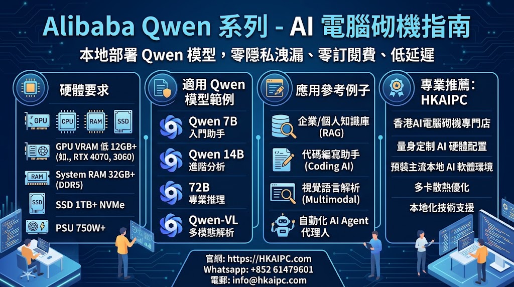 Alibaba Qwen 系列 - AI電腦砌機指南:阿里巴巴推出的 Qwen(通義千問)系列(包含 Qwen 2.5、Qwen 3 及 Qwen-VL 視覺語言模型)是目前開源 AI 界在中文理解、程式碼編寫(Coding)、邏輯推理與視覺辨識領域的頂級模型。