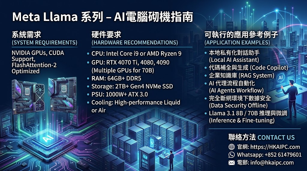 Meta Llama 系列 - AI電腦砌機指南:針對運行 Meta Llama 系列(Llama 3.1 / 3.2 / 3.3 等)開源大語言模型的硬體需求,AI 電腦的砌機規格主要取決於 模型參數規模(7B / 8B / 70B / 405B) 以及 量化精度(FP16 / Q8 / Q4)。顯存(VRAM)是 AI 運算的絕對核心,其次是系統記憶體(RAM)與 PCIe 傳輸頻寬。