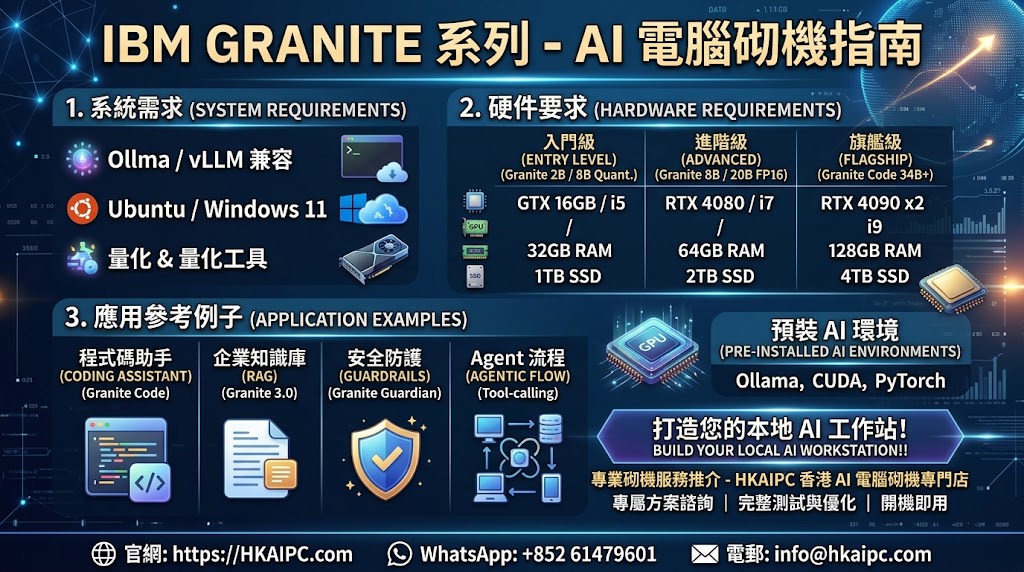 IBM Granite 系列 - AI電腦砌機指南:IBM Granite 是 IBM 推出的企業級開源 AI 大語言模型(LLM)系列,以高數據安全性、強大的程式碼生成能力(Granite Code)及極佳的檢索增強生成(RAG)表現而聞名。Granite 系列的模型大小涵蓋 1B 至 34B 以上,非常適合本地端部署(Local Deployment)與企業私有化 AI 應用。本指南將詳細分析執行 IBM Granite 系列所需的系統軟硬件配備,並提供實用應用情境參考。