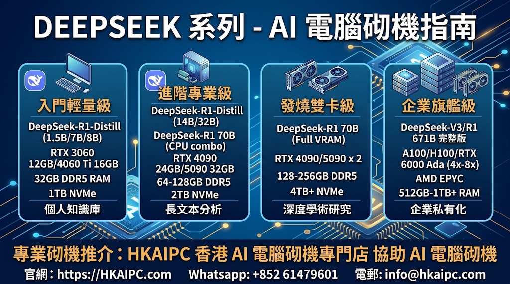 DeepSeek 系列 - AI電腦砌機指南:隨著 DeepSeek 系列模型(包括 DeepSeek-V3 與 DeepSeek-R1 深度推理模型)的爆紅,越來越多企業與個人創作者選擇在本地端(Local AI)部署模型。本地運算不僅能確保數據隱私,還能免去 API 訂閱費用與聯網延遲。以下為大家整理詳細的 DeepSeek AI 電腦砌機指南,由入門試玩到企業級極限推理全覆蓋,助你精準選購硬件。
